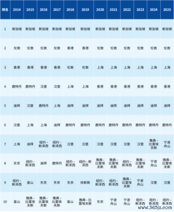 上海连络6年位居国外航运中心排行前三